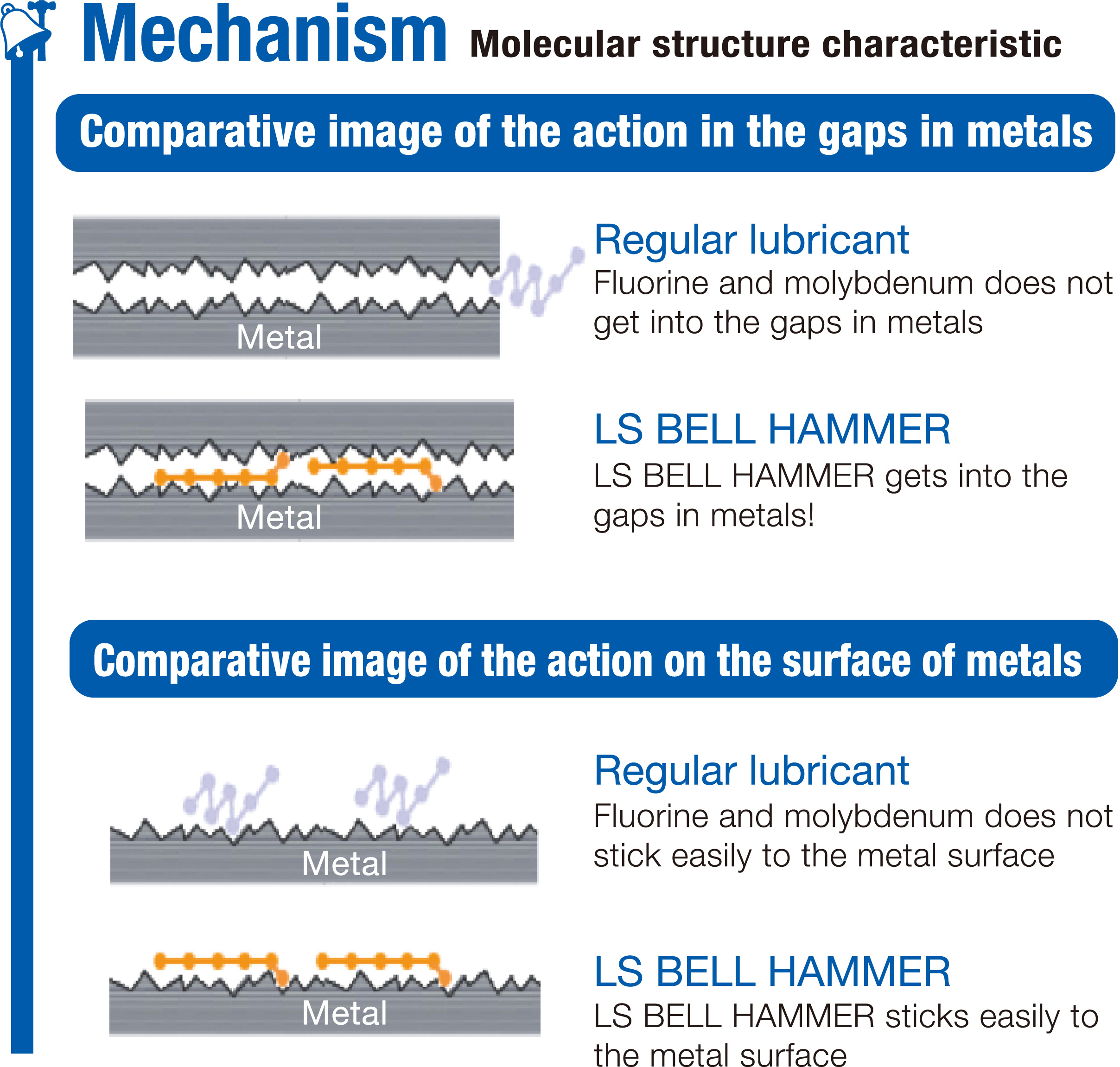Mechanism - Molecular structure characteristic of LS BELL HAMMER