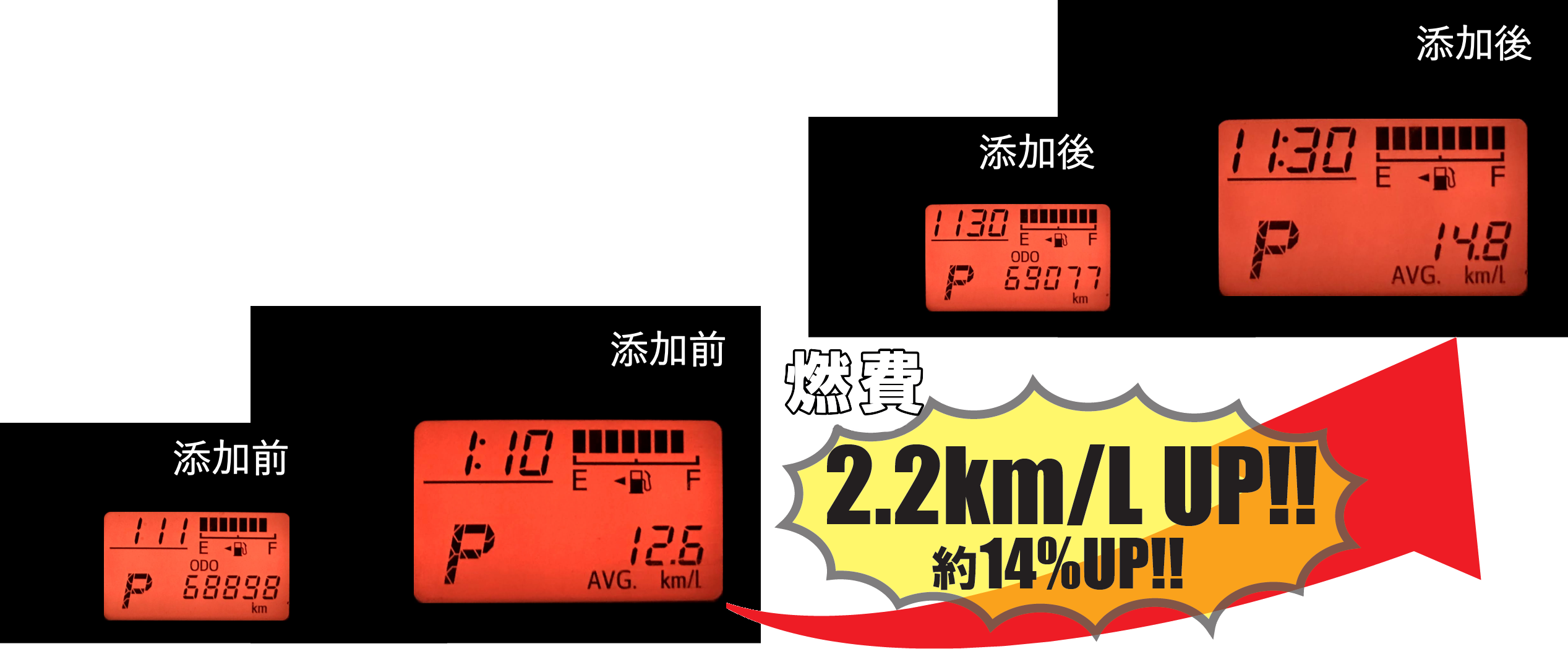 燃費2.2km/ℓ UP!!（約14%UP!!）