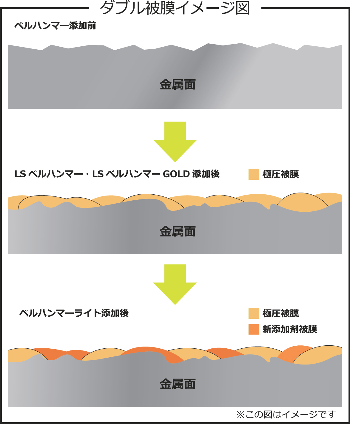 ダブル被膜イメージ図