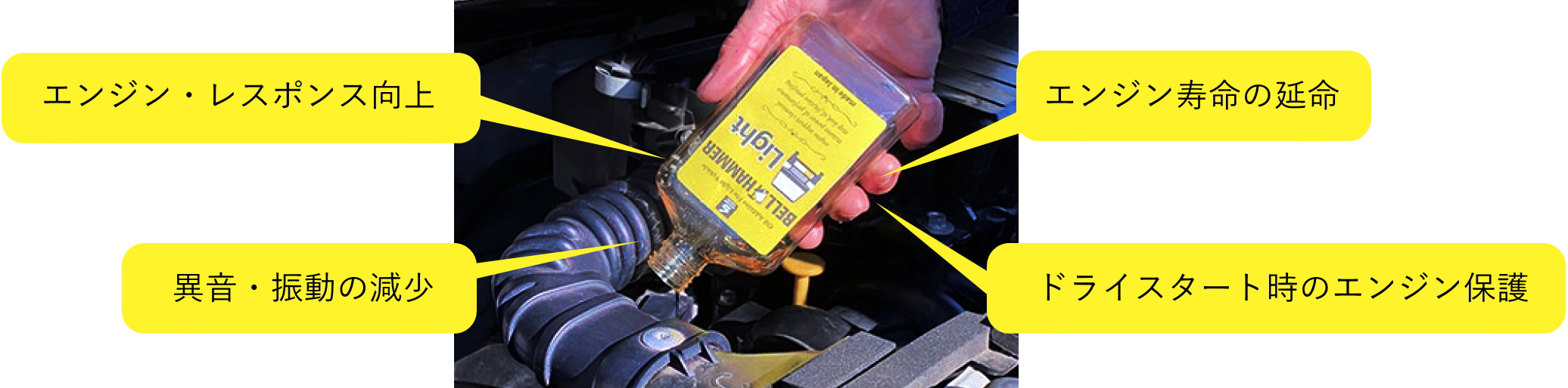 エンジン・レスポンスの向上、エンジン寿命の延命、異音・振動の減少、ドライスタート時のエンジン保護