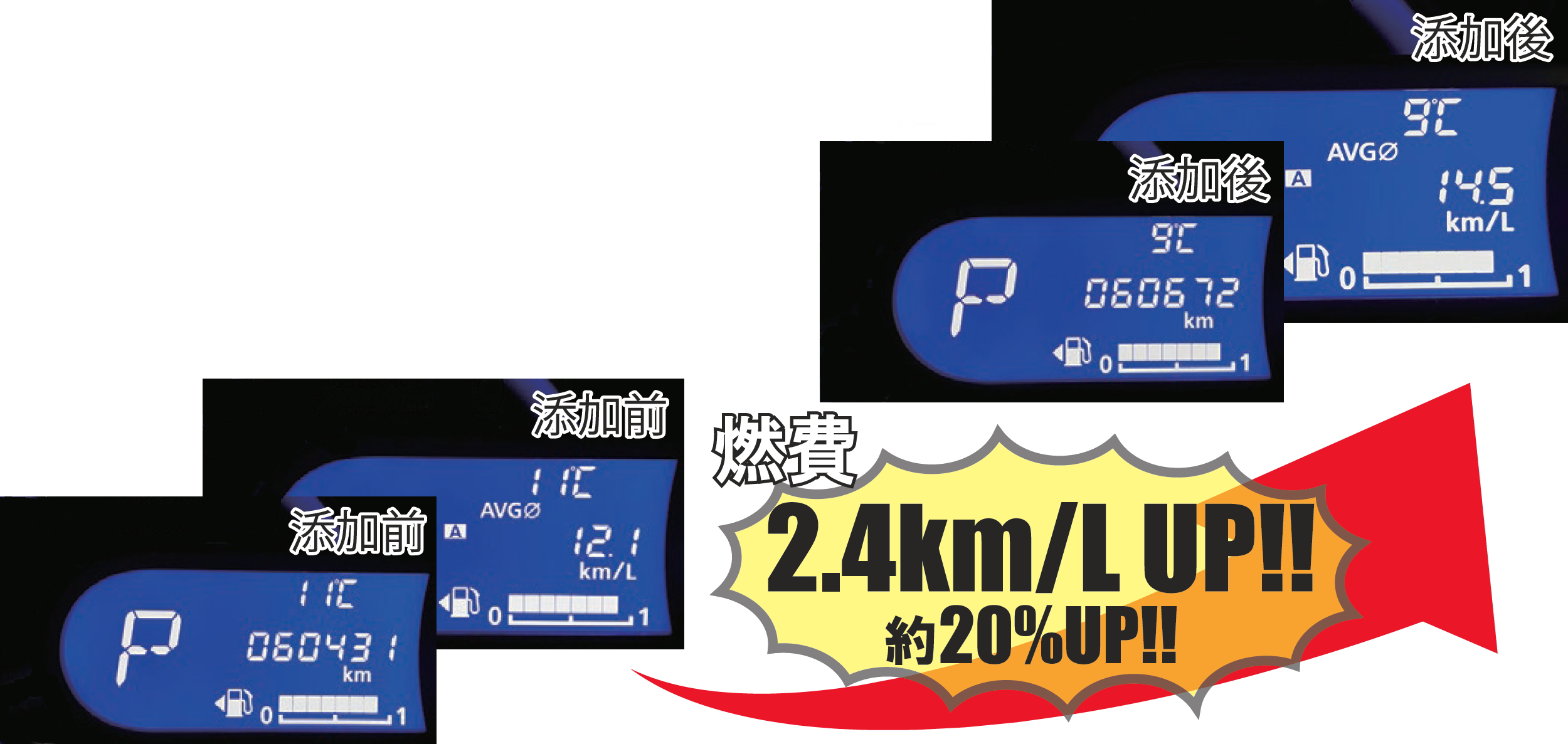 燃費2.4km/ℓ UP!!（約20%UP!!）