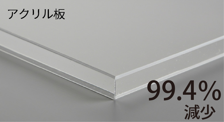 アクリル板99.4%減少