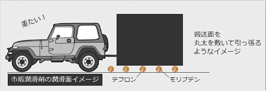 搬送面を丸太で引っ張るようなイメージ